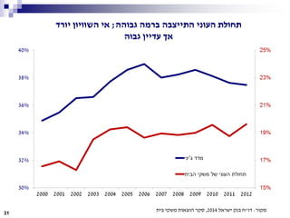 ‫מקור‬:‫דו‬"‫ישראל‬ ‫בנק‬ ‫ח‬2014,‫בית‬ ‫משקי‬ ‫הוצאות‬ ‫סקר‬
‫גבוהה‬ ‫ברמה‬ ‫התייצבה‬ ‫העוני‬ ‫תחולת‬;‫יורד‬ ‫השוויון‬ ‫אי‬
‫גבוה‬ ‫עדיין‬ ‫אך‬
31
 