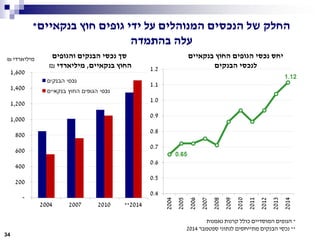 ‫בנקאיים‬ ‫חוץ‬ ‫גופים‬ ‫ידי‬ ‫על‬ ‫המנוהלים‬ ‫הנכסים‬ ‫של‬ ‫החלק‬*
‫בהתמדה‬ ‫עלה‬
‫מיליארדי‬₪ ‫בנקאיים‬ ‫החוץ‬ ‫הגופים‬ ‫נכסי‬ ‫יחס‬
‫הבנקים‬ ‫לנכסי‬
‫והגופים‬ ‫הבנקים‬ ‫נכסי‬ ‫סך‬
‫בנקאיים‬ ‫החוץ‬,‫מיליארדי‬₪
*‫נאמנות‬ ‫קרנות‬ ‫כולל‬ ‫המוסדיים‬ ‫הגופים‬
**‫ספטמבר‬ ‫לנתוני‬ ‫מתייחסים‬ ‫הבנקים‬ ‫נכסי‬2014
34
 