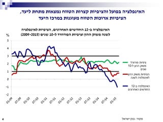 ‫ליעד‬ ‫מתחת‬ ‫נמצאות‬ ‫הטווח‬ ‫קצרות‬ ‫והציפיות‬ ‫בפועל‬ ‫האינפלציה‬,
‫היעד‬ ‫במרכז‬ ‫מעוגנות‬ ‫הטווח‬ ‫ארוכות‬ ‫הציפיות‬
‫מקור‬:‫ישראל‬ ‫בנק‬4
‫ב‬ ‫האינפלציה‬-12‫האחרונים‬ ‫החודשים‬,‫לאינפלציה‬ ‫הציפיות‬
‫ל‬ ‫הפורוורד‬ ‫וציפיות‬ ‫ההון‬ ‫משוק‬ ‫לשנה‬-10‫שנים‬(2009-2015)%
 