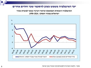 ‫אחרים‬ ‫וחוזים‬ ‫שכר‬ ‫להסכמי‬ ‫כעוגן‬ ‫משמש‬ ‫האינפלציה‬ ‫יעד‬
‫מקור‬:‫הלשכה‬‫המרכזית‬‫לסטטיסטיקה‬‫ועיבודי‬‫בנק‬‫ישראל‬.5
‫שכיר‬ ‫למשרת‬ ‫בשכר‬ ‫השינוי‬ ‫ושיעור‬ ‫הממוצעת‬ ‫השנתית‬ ‫האינפלציה‬
‫העסקי‬ ‫במגזר‬ ‫ישראלים‬,1998-2014
 