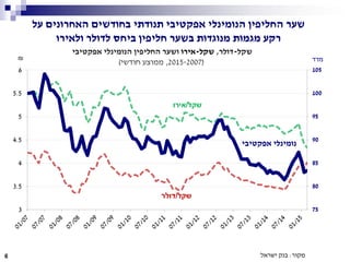 ‫שקל‬-‫דולר‬,‫שקל‬-‫אירו‬‫הנומינלי‬ ‫החליפין‬ ‫ושער‬‫אפקטיבי‬
(2015-2007,‫ממוצע‬‫חודשי‬)
₪
‫שקל‬/‫דולר‬
‫מדד‬
‫אפקטיבי‬ ‫נומינלי‬
‫מקור‬:‫ישראל‬ ‫בנק‬
‫שקל‬/‫אירו‬
6
‫על‬ ‫האחרונים‬ ‫בחודשים‬ ‫תנודתי‬ ‫אפקטיבי‬ ‫הנומינלי‬ ‫החליפין‬ ‫שער‬
‫ולאירו‬ ‫לדולר‬ ‫ביחס‬ ‫חליפין‬ ‫בשער‬ ‫מנוגדות‬ ‫מגמות‬ ‫רקע‬
 