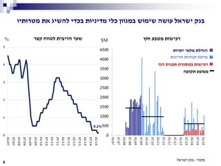 ‫תקופה‬ ‫ממוצע‬
‫חוץ‬ ‫מטבע‬ ‫רכישות‬% $M
‫יתרות‬ ‫מלאי‬ ‫הגדלת‬
‫חריגות‬ ‫תנודות‬ ‫מיתון‬
‫מטרותיו‬ ‫את‬ ‫להשיג‬ ‫בכדי‬ ‫מדיניות‬ ‫כלי‬ ‫במגוון‬ ‫שימוש‬ ‫עושה‬ ‫ישראל‬ ‫בנק‬
‫קצר‬ ‫לטווח‬ ‫הריבית‬ ‫שער‬
‫מקור‬:‫ישראל‬ ‫בנק‬
0.1%
8
‫הגז‬ ‫תכנית‬ ‫במסגרת‬ ‫רכישות‬
0
1
2
3
4
5
01/07
07/07
01/08
07/08
01/09
07/09
01/10
07/10
01/11
07/11
01/12
07/12
01/13
07/13
01/14
07/14
01/15
 