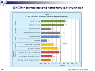 ‫ה‬ ‫למדינות‬ ‫בהשוואה‬ ‫נמוכה‬ ‫בישראל‬ ‫התשתיות‬ ‫רמת‬-OECD
14 ‫מקור‬:‫דו‬"‫ישראל‬ ‫בנק‬ ‫ח‬2014
 