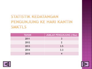 TAHUN JUMLAH PENGUNJUNG (ribu)
2011 3
2012 2
2013 3.5
2014 3.3
2015 4
 