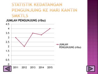 0
0.5
1
1.5
2
2.5
3
3.5
4
4.5
2011 2012 2013 2014 2015
JUMLAH PENGUNJUNG (ribu)
JUMLAH
PENGUNJUNG (ribu)
 