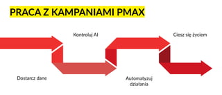 PRACA Z KAMPANIAMI PMAX
Dostarcz dane Automatyzuj
działania
Kontroluj AI Ciesz się życiem
 