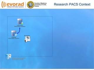 Faculty of Medicine
University of Crete,
Greece
Hospital
Information System
Laboratory
Information System
Modalities
Research PACS Context
University Hospital /
Research Center
 