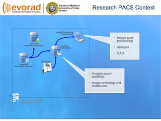 Faculty of Medicine
University of Crete,
Greece
Research PACS Context
Hospital
Information System
Laboratory
Information System
Modalities
Central
RIS-PACS
Image Processing
Workstation
Image post-
processing
Analysis
CAD
Imaging exam
workflow
Image archiving and
distribution
University Hospital /
Research Center
 