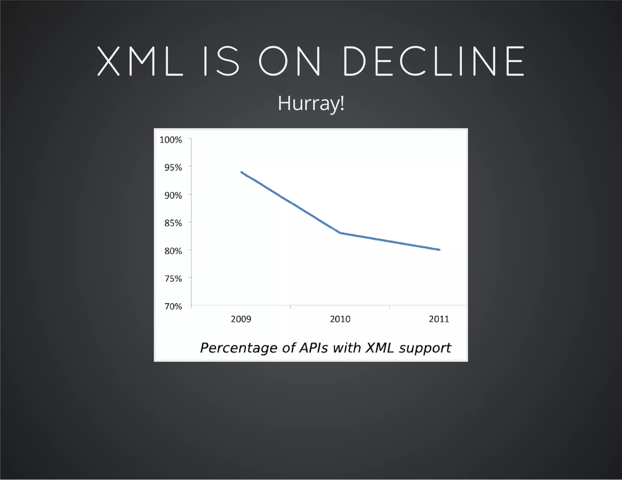 XML IS ON DECLINE
Hurray!
 