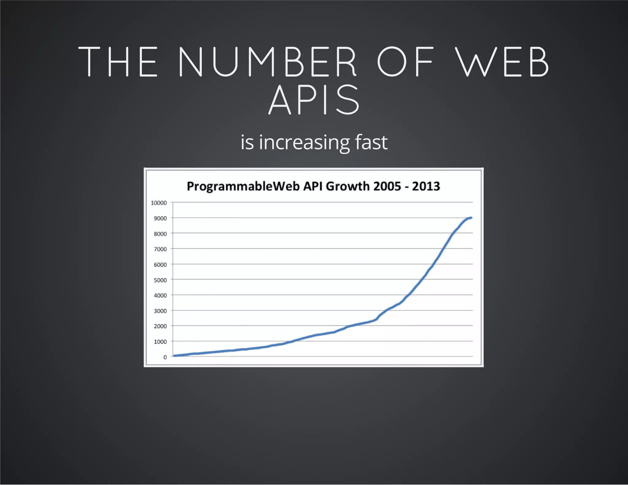 THE NUMBER OF WEB
APIS
is increasing fast
 