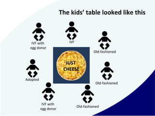 The kids’ table looked like this
Old-fashioned
JUST
CHEESE
Adopted
IVF with
egg donor
Old-fashioned
Old-fashioned
IVFIVF w...