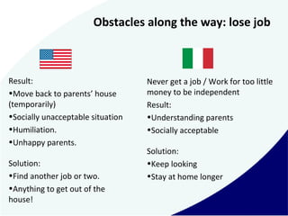 Obstacles along the way: lose job
Result:
•Move back to parents’ house
(temporarily)
•Socially unacceptable situation
•Hum...