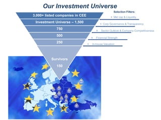 Our Investment Universe
3,000+ listed companies in CEE
Investment Universe – 1,500
750
500
250
Survivors
150
Selection Filters:
Sector Outlook & Company Competitiveness
Mkt cap & Liquidity
Corp Governance & Transparency
Financial Strength
In-house Valuation
 