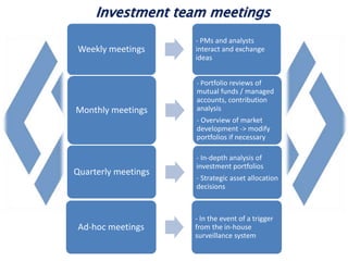 Investment team meetings
Weekly meetings
- PMs and analysts
interact and exchange
ideas
Monthly meetings
- Portfolio reviews of
mutual funds / managed
accounts, contribution
analysis
- Overview of market
development -> modify
portfolios if necessary
Quarterly meetings
- In-depth analysis of
investment portfolios
- Strategic asset allocation
decisions
Ad-hoc meetings
- In the event of a trigger
from the in-house
surveillance system
 