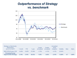 Outperformance of Strategy
vs. benchmark
Strategy vs. Benchmark,
performance,
as of 31.01.2017 1 month YTD 1 year
3 years
annualized
5 years,
annualized
Annualized
(since
inception) Volatility Beta Alpha
MSCI EFM Europe +CIS -0.48% -0.48% 27.26% -1.72% -4.13% -4.12% 23.04%
Emerging Europe
Opportunities Strategy 2.16% 2.16% 20.53% 1.30% 2.63% -2.19% 12.89% 0.7 2.08%
30
50
70
90
110
130
150
04.10.2006 04.10.2008 04.10.2010 04.10.2012 04.10.2014 04.10.2016
Strategy
Benchmark
 
