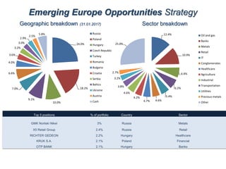 Emerging Europe Opportunities Strategy
Geographic breakdown (31.01.2017) Sector breakdown
Top 5 positions % of portfolio Country Sector
GMK Norliski Nikel 3% Russia Metals
X5 Retail Group 2.4% Russia Retail
RICHTER GEDEON 2.2% Hungary Healthcare
KRUK S.A. 2.1% Poland Financial
OTP BANK 2.1% Hungary Banks
24.0%
18.2%
10.0%
9.1%
7.0%
6.6%
4.0%
3.6%
3.2%
3.0%
2.9%
2.5%
5.8% Russia
Poland
Hungary
Czech Republic
Turkey
Romania
Bulgaria
Croatia
Serbia
Baltics
Ukraine
Austria
Cash
12.4%
10.9%
6.4%
6.2%
5.4%
4.6%4.7%
4.2%
4.6%
3.8%
3.2%
2.7%
25.0%
Oil and gas
Banks
Metals
Retail
IT
Conglomerates
Healthcare
Agriculture
Industrial
Transportation
Utilities
Precious metals
Other
 