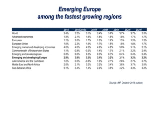Emerging Europe
among the fastest growing regions
Source: IMF October 2016 outlook
2014 20152016e 2017f 2018f 2019f 2020f 2021f
World 3.4% 3.2% 3.1% 3.4% 3.6% 3.7% 3.7% 3.8%
Advanced economies 1.9% 2.1% 1.6% 1.8% 1.8% 1.8% 1.7% 1.7%
Euro area 1.1% 2.0% 1.7% 1.5% 1.6% 1.5% 1.5% 1.5%
European Union 1.6% 2.3% 1.9% 1.7% 1.8% 1.8% 1.8% 1.7%
Emerging market and developing economies 4.6% 4.0% 4.2% 4.6% 4.8% 5.0% 5.1% 5.1%
Commonwealth of Independent States 1.1% -2.8% -0.3% 1.4% 1.7% 2.1% 2.2% 2.4%
Emerging and developing Asia 6.8% 6.6% 6.5% 6.3% 6.3% 6.4% 6.4% 6.4%
Emerging and developing Europe 2.8% 3.6% 3.3% 3.1% 3.2% 3.1% 3.2% 3.2%
Latin America and the Caribbean 1.0% 0.0% -0.6% 1.6% 2.1% 2.6% 2.7% 2.7%
Middle East and North Africa 2.6% 2.1% 3.2% 3.2% 3.4% 3.6% 3.7% 3.6%
Sub-Saharan Africa 5.1% 3.4% 1.4% 2.9% 3.6% 4.2% 4.3% 4.2%
 
