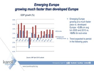 Emerging Europe
growing much faster than developed Europe
GDP growth (%)
-6.0%
-4.0%
-2.0%
0.0%
2.0%
4.0%
6.0%
8.0%
Euro area
Emerging and
developing Europe
Source: IMF April 2016 outlook
Emerging Europe
growing at a much faster
pace vs. developed
Europe: +3.5% on avg
b/n 2005 and 2015 vs.
+0.8% for euro-area
Trend expected to persist
in the following years
GDP growth (%)
 
