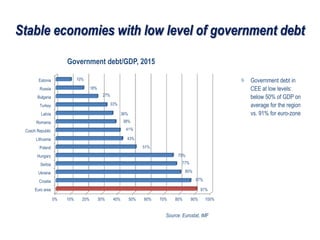Stable economies with low level of government debt
Government debt/GDP, 2015
Source: Eurostat, IMF
Government debt in
CEE at low levels:
below 50% of GDP on
average for the region
vs. 91% for euro-zone
0% 10% 20% 30% 40% 50% 60% 70% 80% 90% 100%
Euro area
Croatia
Ukraine
Serbia
Hungary
Poland
Lithuania
Czech Republic
Romania
Latvia
Turkey
Bulgaria
Russia
Estonia
91%
87%
80%
77%
75%
51%
43%
41%
38%
36%
33%
27%
18%
10%
 