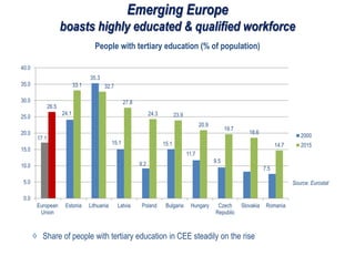 Emerging Europe
boasts highly educated & qualified workforce
17.1
24.1
35.3
15.1
9.2
15.1
11.7
9.5
7.5
26.5
33.1 32.7
27.8
24.3 23.9
20.9
19.7
18.6
14.7
0.0
5.0
10.0
15.0
20.0
25.0
30.0
35.0
40.0
European
Union
Estonia Lithuania Latvia Poland Bulgaria Hungary Czech
Republic
Slovakia Romania
2000
2015
People with tertiary education (% of population)
Share of people with tertiary education in CEE steadily on the rise
Source: Eurostat
 