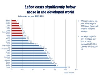 Labor costs significantly below
those in the developed world
Labor costs per hour (EUR), 2015
While convergence has
been driving wages in
CEE higher, they are still
far below European
averages
Min wages range b/n
€194 in Bulgaria and
€425 in Turkey,
compared to €1,473 in
Germany and €1,500 in
UK
Source: Eurostat
51.2
41.3
39.1
37.4
36.2
35.1
34.1
33.0
32.4
32.2
30.0
29.7
28.1
25.7
21.2
15.8
15.6
13.2
13.0
10.3
10.0
9.9
9.6
8.6
7.5
7.1
6.8
5.0
4.1
0.0 10.0 20.0 30.0 40.0 50.0 60.0
Norway
Denmark
Belgium
Sweden
Luxembourg
France
Netherlands
Finland
Austria
Germany
Ireland
Euro zone average
Italy
United Kingdom
Spain
Slovenia
Cyprus
Portugal
Malta
Estonia
Slovakia
Czech Republic
Croatia
Poland
Hungary
Latvia
Lithuania
Romania
Bulgaria
 