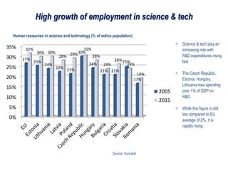 High growth of employment in science & tech
Human resources in science and technology (% of active population)
Science & tech play an
increasing role with
R&D expenditures rising
fast
The Czech Republic,
Estonia, Hungary,
Lithuania now spending
over 1% of GDP on
R&D
While this figure is still
low compared to EU
average of 2%, it is
rapidly rising
Source: Eurostat
0%
5%
10%
15%
20%
25%
30%
35%
27%
25%
24%
22% 21%
30%
24%
21% 21%
25%
17%
32%
30% 30%
28% 29%
31%
28%
24%
26%
24%
19%
2005
2015
 