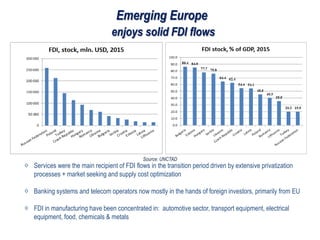 Emerging Europe
enjoys solid FDI flows
Services were the main recipient of FDI flows in the transition period driven by extensive privatization
processes + market seeking and supply cost optimization
Banking systems and telecom operators now mostly in the hands of foreign investors, primarily from EU
FDI in manufacturing have been concentrated in: automotive sector, transport equipment, electrical
equipment, food, chemicals & metals
Source: UNCTAD
 