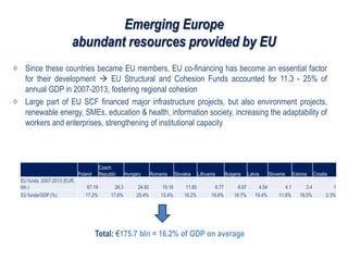 Emerging Europe
abundant resources provided by EU
Since these countries became EU members, EU co-financing has become an essential factor
for their development  EU Structural and Cohesion Funds accounted for 11.3 - 25% of
annual GDP in 2007-2013, fostering regional cohesion
Large part of EU SCF financed major infrastructure projects, but also environment projects,
renewable energy, SMEs, education & health, information society, increasing the adaptability of
workers and enterprises, strengthening of institutional capacity
Poland
Czech
Republic Hungary Romania Slovakia Lithuania Bulgaria Latvia Slovenia Estonia Croatia
EU funds, 2007-2013 (EUR,
bln.) 67.19 26.3 24.92 19.18 11.65 6.77 6.67 4.54 4.1 3.4 1
EU funds/GDP (%) 17.2% 17.6% 25.4% 13.4% 16.2% 19.6% 16.7% 19.4% 11.6% 18.5% 2.3%
Total: €175.7 bln = 16.2% of GDP on average
 