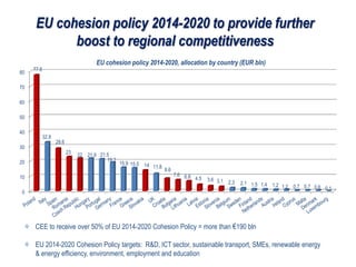 EU cohesion policy 2014-2020 to provide further
boost to regional competitiveness
0
10
20
30
40
50
60
70
80
77.6
32.8
28.6
23 22 21.9 21.5
19.2
15.9 15.5 14 11.8
8.6
7.6 6.8 4.5 3.6 3.1 2.3 2.1 1.5 1.4 1.2 1.2 0.7 0.7 0.6 0.1
EU cohesion policy 2014-2020, allocation by country (EUR bln)
CEE to receive over 50% of EU 2014-2020 Cohesion Policy = more than €190 bln
EU 2014-2020 Cohesion Policy targets: R&D, ICT sector, sustainable transport, SMEs, renewable energy
& energy efficiency, environment, employment and education
 