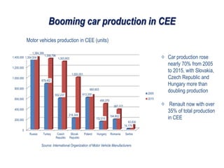 Booming car production in CEE
0
200,000
400,000
600,000
800,000
1,000,000
1,200,000
1,400,000
Russia Turkey Czech
Republic
Slovak
Republic
Poland Hungary Romania Serbia
1,354,504
879,452
602,237
218,349
613,200
152,015
194,802
14,179
1,384,399
1,358,796
1,303,603
1,000,001
660,603
495,370
387,177
83,630
2005
2015
Motor vehicles production in CEE (units)
Car production rose
nearly 70% from 2005
to 2015, with Slovakia,
Czech Republic and
Hungary more than
doubling production
Renault now with over
35% of total production
in CEE
Source: International Organization of Motor Vehicle Manufacturers
 