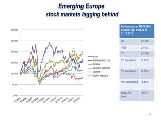48
Emerging Europe
stock markets lagging behind
0.000
50.000
100.000
150.000
200.000
250.000
300.000
ACWI
EFM EUROPE + CIS
EM ASIA
EM LATIN AMERICA
EUROPE
NORTH AMERICA
Performance of MSCI EFM
Europe+CIS, EUR as of
31.12.2016
3M 15.46%
YTD 24.4%
1Y 24.40%
3Y, annualized -3.91%
5Y, annualized -1.52%
10Y, annualized -5.43%
since 2007
peak
-49.7%
 