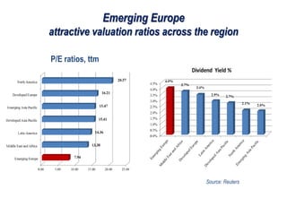 Emerging Europe
attractive valuation ratios across the region
Source: Reuters
P/E ratios, ttm
 