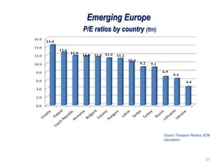 Emerging Europe
P/E ratios by country (ttm)
50
Source: Thompson Reuters, KCM
calculations
 