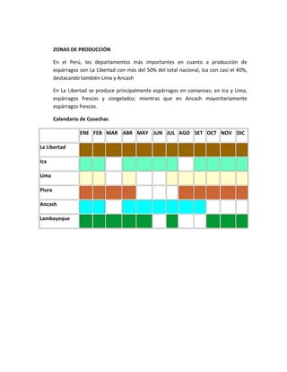 ZONAS DE PRODUCCIÓN
En el Perú, los departamentos más importantes en cuanto a producción de
espárragos son La Libertad con más del 50% del total nacional, Ica con casi el 40%,
destacando también Lima y Ancash
En La Libertad se produce principalmente espárragos en conservas; en Ica y Lima,
espárragos frescos y congelados; mientras que en Ancash mayoritariamente
espárragos frescos.
Calendario de Cosechas
ENE FEB MAR ABR MAY JUN JUL AGO SET OCT NOV DIC
La Libertad
Ica
Lima
Piura
Ancash
Lambayeque
 