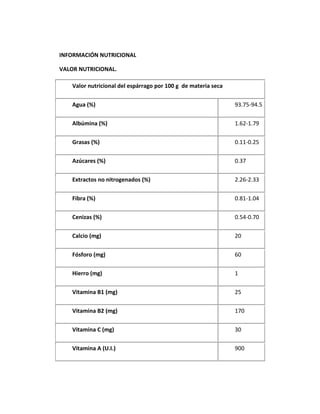 INFORMACIÓN NUTRICIONAL
VALOR NUTRICIONAL.
Valor nutricional del espárrago por 100 g de materia seca
Agua (%) 93.75-94.5
Albúmina (%) 1.62-1.79
Grasas (%) 0.11-0.25
Azúcares (%) 0.37
Extractos no nitrogenados (%) 2.26-2.33
Fibra (%) 0.81-1.04
Cenizas (%) 0.54-0.70
Calcio (mg) 20
Fósforo (mg) 60
Hierro (mg) 1
Vitamina B1 (mg) 25
Vitamina B2 (mg) 170
Vitamina C (mg) 30
Vitamina A (U.I.) 900
 