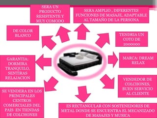 SERA UN  PRODUCTO RESISTENTE Y MUY COMODOSERA AMPLIO , DIFERENTES FUNCIONES DE MASAJE, ADAPTABLE AL TAMAÑO DE LA PERSONADE COLOR BLANCOTENDRIA UN COTO DE 2000000MARCA: DREAM RELAXGARANTIA: DORMIRA TRANQUILO, SENTIRAS RELAJACION VENDEDOR DE  COLCHONES, BUEN SERVICIO AL CLIENTESE VENDERA EN LOS PRINCIPALES CENTROS COMERCIALES DEL PAIS  EN TIENDAS DE COLCHONESES RECTANGULAR CON SOSTENEDORES DE METAL DONDE SE ENCUENTRA EL MECANIZADO DE MASAJES Y MUSICA 