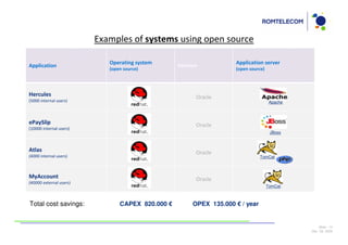Examples of systems using open source

                            Operating system                         Application server
Application                                       Database
                            (open source)                            (open source)




Hercules                                                 Oracle
(5000 internal users)                                                                 Apache




ePaySlip                                                 Oracle
(10000 internal users)
                                                                                      JBoss



Atlas                                                    Oracle
(4000 internal users)                                                           TomCat



MyAccount                                                Oracle
(40000 external users)
                                                                                     TomCat



Total cost savings:             CAPEX 820.000 €         OPEX 135.000 € / year


                                                                                                   Slide: 14
                                                                                               Dec 09, 2009
 