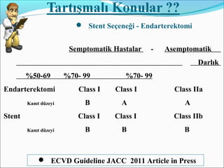  Stent Seçeneği - Endarterektomi
Semptomatik Hastalar - Asemptomatik
Darlık
%50-69 %70- 99 %70- 99
Endarterektomi Class I Class I Class IIa
Kanıt düzeyi B A A
Stent Class I Class I Class IIb
Kanıt düzeyi B B B
 ECVD Guideline JACC 2011 Article in Press
 
