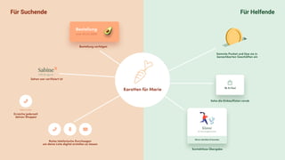 du bist angekommen
Klasse

Waren abstellen & beenden
18 Artikel
Karotten für Marie
Nutze telefonische Durchsagen

um deine Liste digital erstellen zu lassen
Erreiche jederzeit 

deinen Shopper
Bestellung verfolgen
Sehen wer verifiziert ist
Sammle Punket und löse sie in 

benachbarten Geschäften ein
Sehe die Einkauflisten vorab
Kontaktlose Übergabe
Für Suchende Für Helfende
hilft dir gerne
Sabine

Bestellung
Tobias anrufen
 