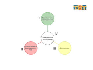I II III Телевизионное Исследование TNS Доп. данные Маркетинговые исследования Электронный  департамент IV 