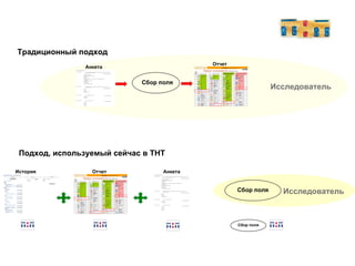 Традиционный подход Подход, используемый сейчас в ТНТ Анкета Отчет Анкета Отчет История Сбор поля Исследователь Сбор поля Исследователь Сбор поля 