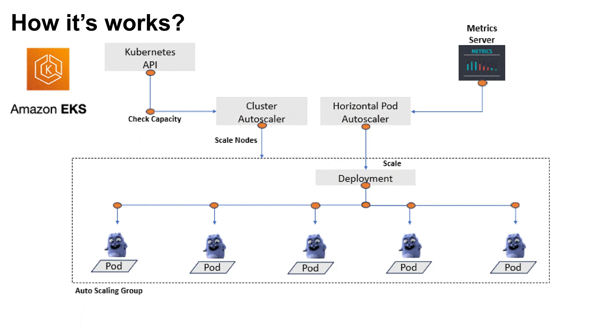  Configure resource limits
 Monitor the cluster regularly
 Consider auto-scaling policies
 Optimize node sizes
 Use multiple availability zones
 Plan for node termination
 Test the Autoscaler
How it’s works?
 