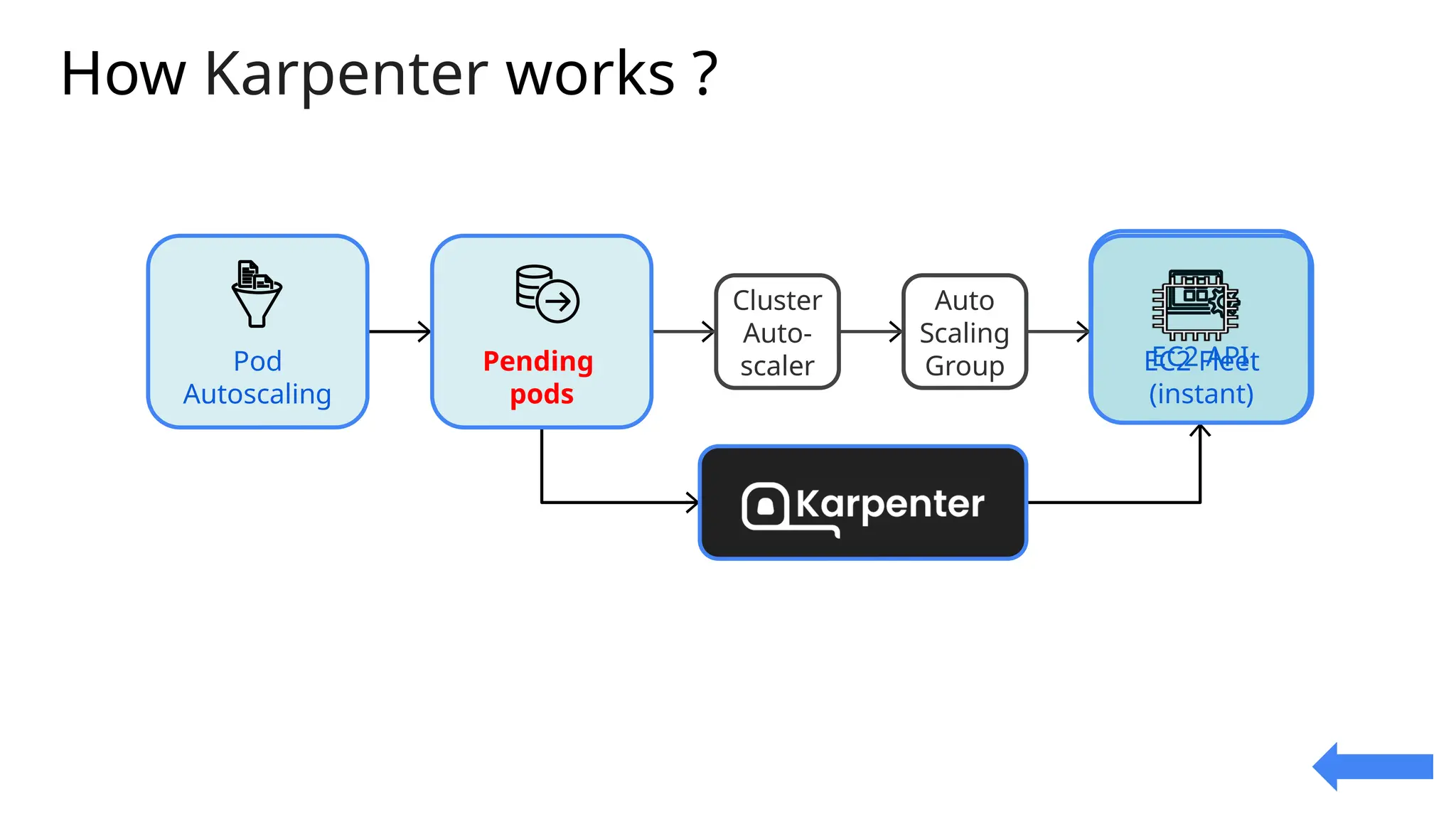 Consolidates instance orchestration
responsibilities within a single system
CA ASG
EC2 API
Cluster
Auto-
scaler
Auto
Scaling
Group
Pod
Autoscaling
Pending
pods
EC2 Fleet
(instant)
How Karpenter works ?
 