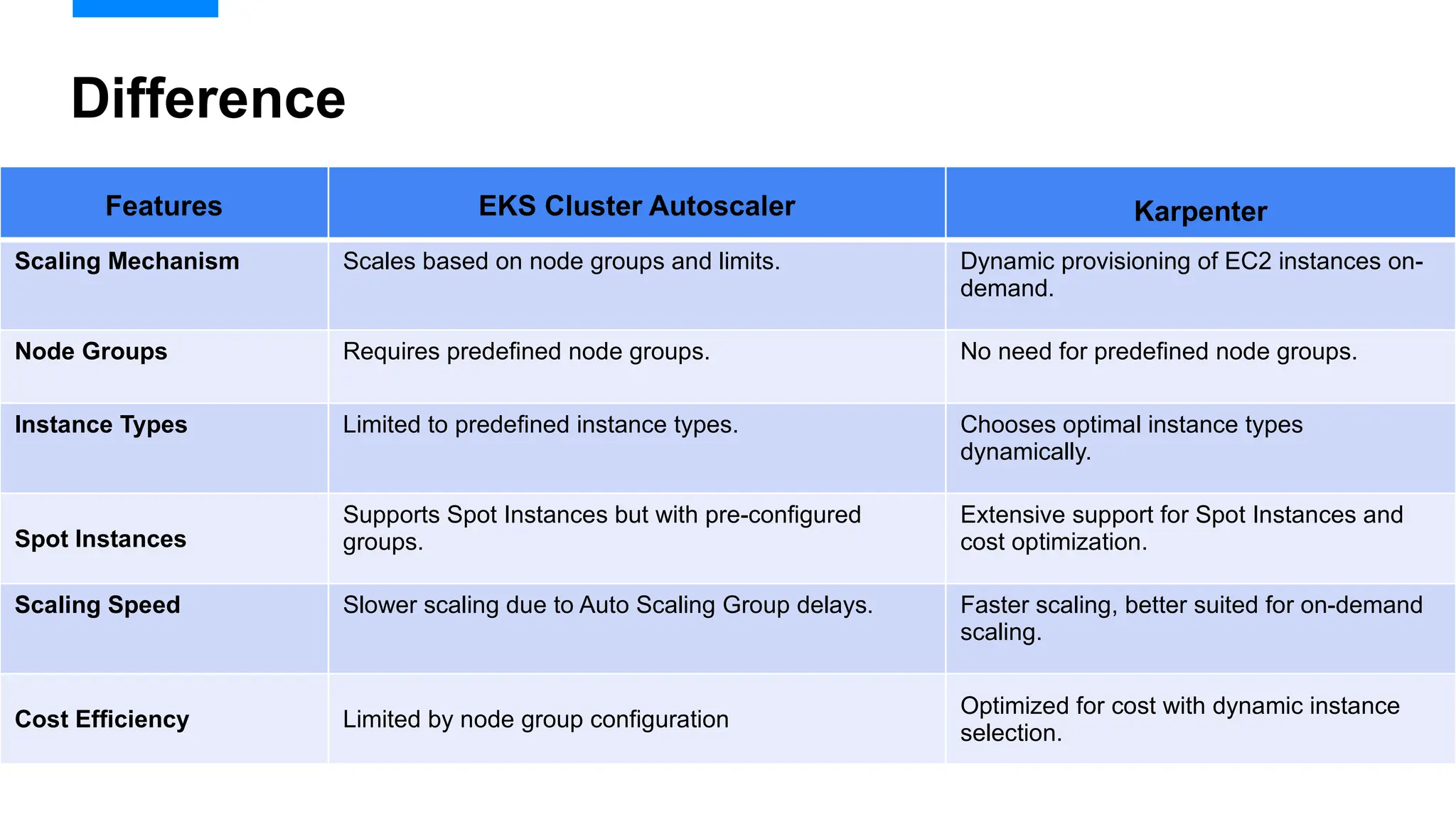 Difference
Features EKS Cluster Autoscaler Karpenter
Scaling Mechanism Scales based on node groups and limits. Dynamic provisioning of EC2 instances on-
demand.
Node Groups Requires predefined node groups. No need for predefined node groups.
Instance Types Limited to predefined instance types. Chooses optimal instance types
dynamically.
Spot Instances
Supports Spot Instances but with pre-configured
groups.
Extensive support for Spot Instances and
cost optimization.
Scaling Speed Slower scaling due to Auto Scaling Group delays. Faster scaling, better suited for on-demand
scaling.
Cost Efficiency Limited by node group configuration
Optimized for cost with dynamic instance
selection.
 