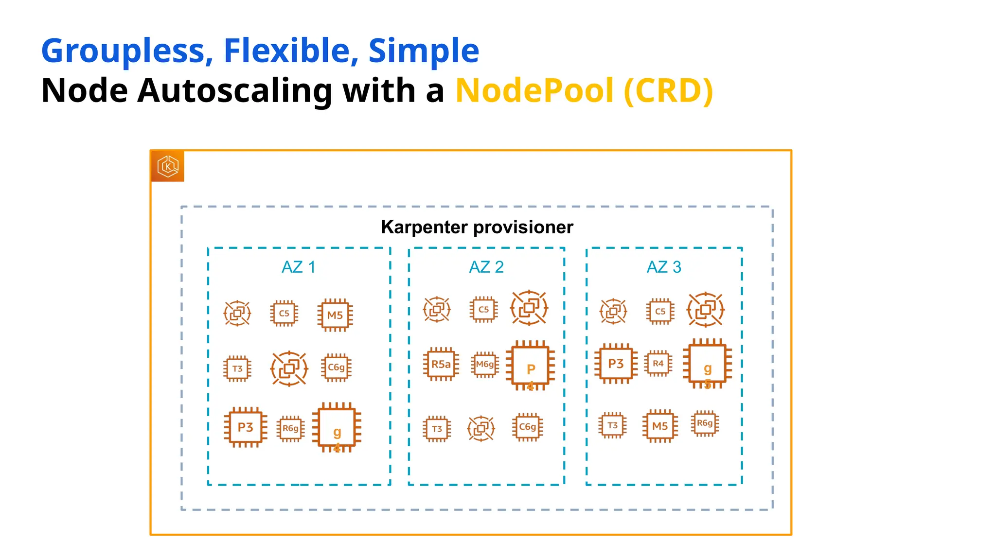 Groupless, Flexible, Simple
Node Autoscaling with a NodePool (CRD)
EKS cluster
Karpenter provisioner
AZ 1 AZ 2 AZ 3
g
4
g
5
P
4
 