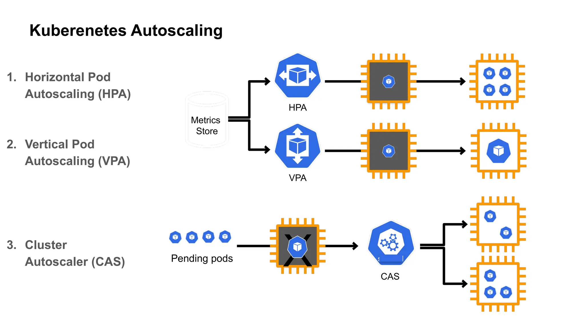 1. Horizontal Pod
Autoscaling (HPA)
2. Vertical Pod
Autoscaling (VPA)
3. Cluster
Autoscaler (CAS)
Metrics
Store
HPA
Pending pods
CAS
X
VPA
Kuberenetes Autoscaling
 