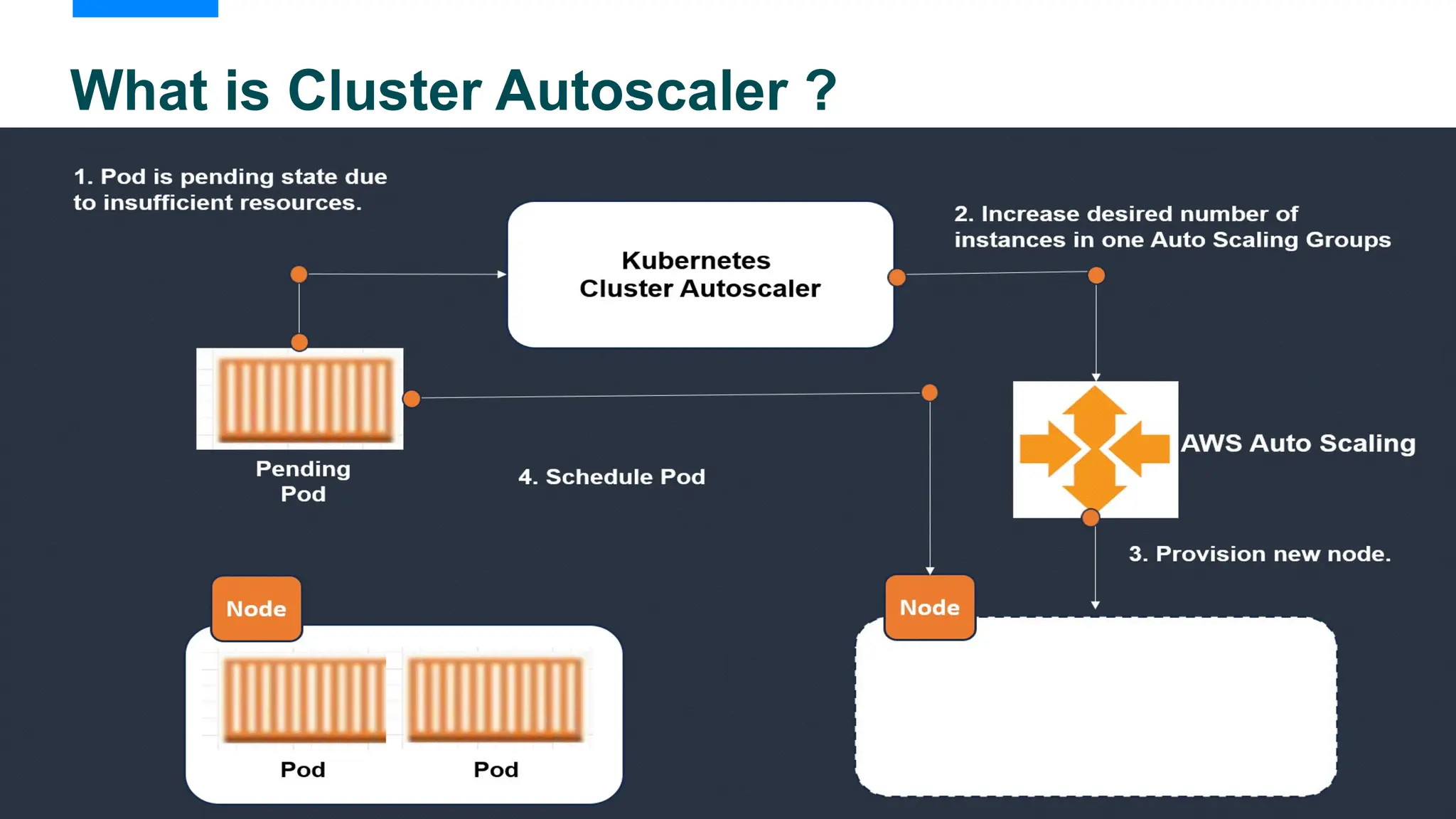 What is Cluster Autoscaler ?
 