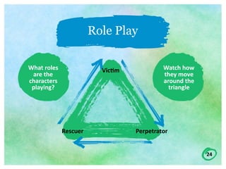 24
Role Play
What	roles	
are	the	
characters	
playing?
Vic7m Watch	how	
they	move	
around	the	
triangle
Rescuer Perpetrator
 