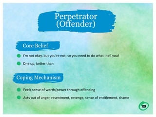 09
Perpetrator
(Offender)
I’m	not	okay,	but	you’re	not,	so	you	need	to	do	what	I	tell	you!	
One	up,	beTer	than
Feels	sense	of	worth/power	through	oﬀending	
Acts	out	of	anger,	resentment,	revenge,	sense	of	en;tlement,	shame	
Core Belief
Coping Mechanism
 