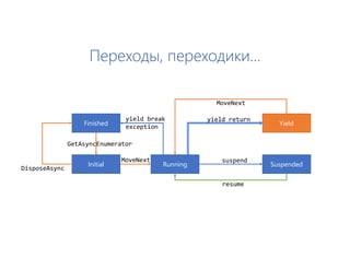 Переходы, переходики…
Finished
Initial Running
Yield
Suspended
GetAsyncEnumerator
DisposeAsync
yield break
exception
MoveNext
MoveNext
resume
yield return
suspend
 